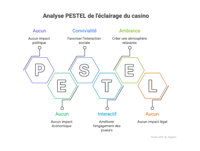 Scénographie : plan d’espace, lumières, tables de jeu